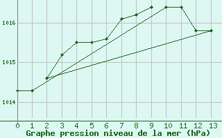 Courbe de la pression atmosphrique pour Stolnici