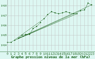 Courbe de la pression atmosphrique pour Solenzara - Base arienne (2B)
