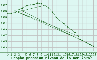 Courbe de la pression atmosphrique pour Ble - Binningen (Sw)