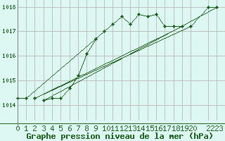 Courbe de la pression atmosphrique pour Kleine-Brogel (Be)