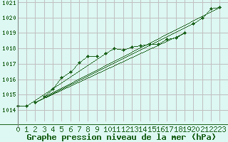 Courbe de la pression atmosphrique pour Neuruppin