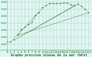 Courbe de la pression atmosphrique pour Cap de la Hve (76)