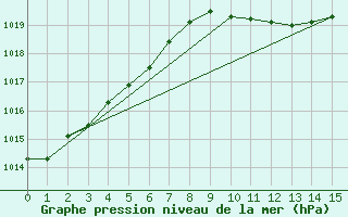 Courbe de la pression atmosphrique pour Geilenkirchen