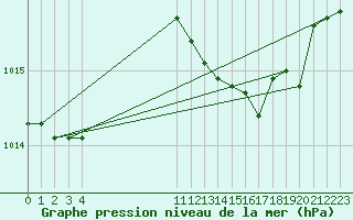 Courbe de la pression atmosphrique pour Little Rissington