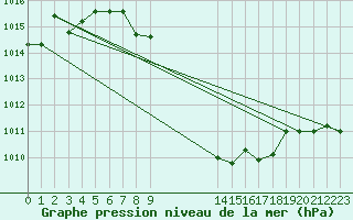 Courbe de la pression atmosphrique pour Ziar Nad Hronom