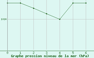 Courbe de la pression atmosphrique pour Szczecinek