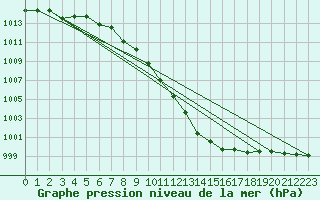 Courbe de la pression atmosphrique pour Vaduz