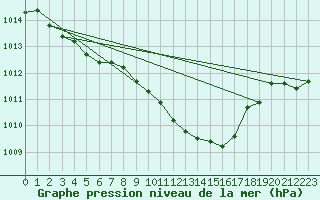 Courbe de la pression atmosphrique pour Deuselbach