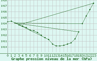 Courbe de la pression atmosphrique pour Tours (37)