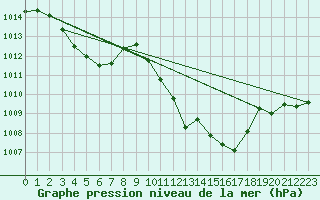 Courbe de la pression atmosphrique pour Tarifa