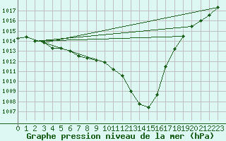 Courbe de la pression atmosphrique pour Lasne (Be)