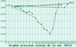 Courbe de la pression atmosphrique pour Artern