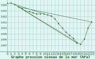 Courbe de la pression atmosphrique pour Cognac (16)