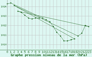 Courbe de la pression atmosphrique pour Puimisson (34)