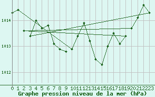 Courbe de la pression atmosphrique pour Pertuis - Grand Cros (84)