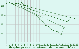 Courbe de la pression atmosphrique pour Veliko Gradiste