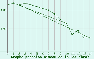 Courbe de la pression atmosphrique pour Stenhoj