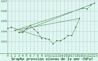 Courbe de la pression atmosphrique pour Alberschwende