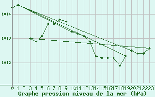 Courbe de la pression atmosphrique pour Capo Bellavista