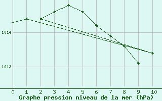 Courbe de la pression atmosphrique pour Allentsteig