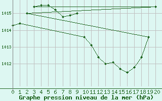 Courbe de la pression atmosphrique pour Lofer