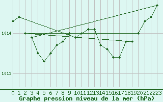 Courbe de la pression atmosphrique pour Lanvoc (29)