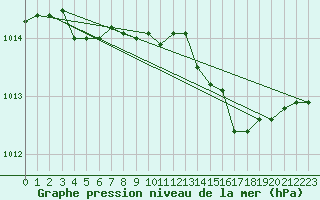 Courbe de la pression atmosphrique pour Aberporth