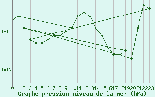 Courbe de la pression atmosphrique pour Ile Rousse (2B)