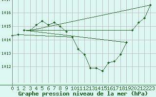 Courbe de la pression atmosphrique pour Payerne (Sw)