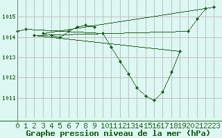 Courbe de la pression atmosphrique pour Orense