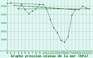 Courbe de la pression atmosphrique pour Feldkirchen