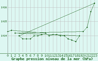 Courbe de la pression atmosphrique pour Coulommes-et-Marqueny (08)