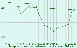 Courbe de la pression atmosphrique pour Saint-Haon (43)