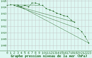 Courbe de la pression atmosphrique pour Supuru De Jos