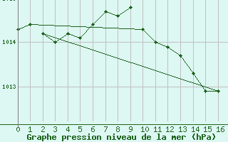 Courbe de la pression atmosphrique pour Saint-Girons (09)