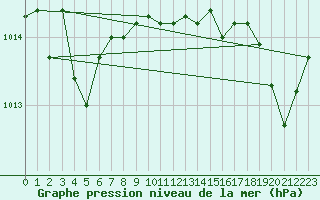 Courbe de la pression atmosphrique pour Saint-Nazaire-d