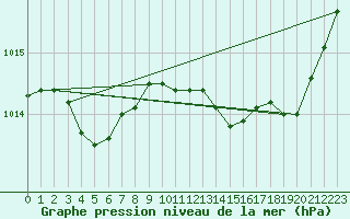 Courbe de la pression atmosphrique pour Perpignan (66)