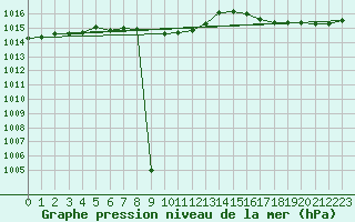 Courbe de la pression atmosphrique pour Leskovac
