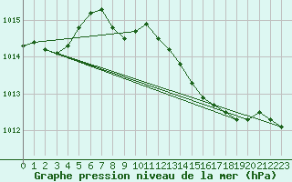 Courbe de la pression atmosphrique pour Herstmonceux (UK)