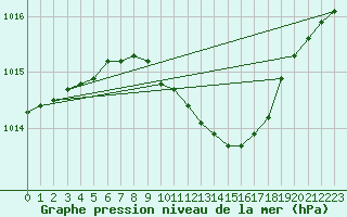 Courbe de la pression atmosphrique pour Gavle / Sandviken Air Force Base