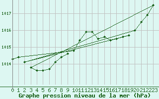 Courbe de la pression atmosphrique pour Pointe de Socoa (64)