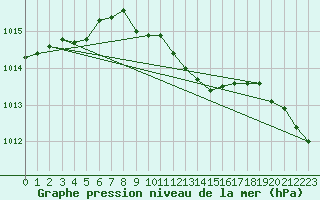 Courbe de la pression atmosphrique pour Vihti Maasoja