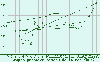 Courbe de la pression atmosphrique pour Bziers-Centre (34)