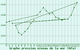 Courbe de la pression atmosphrique pour Brigueuil (16)