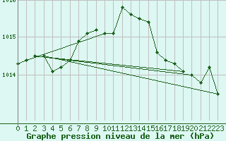 Courbe de la pression atmosphrique pour Sainte-Genevive-des-Bois (91)