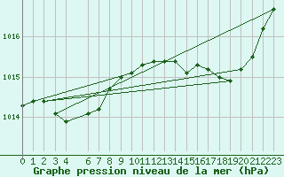 Courbe de la pression atmosphrique pour Bastia (2B)
