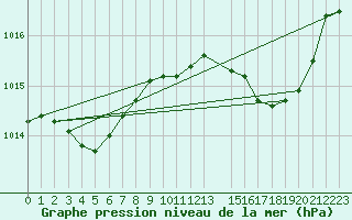 Courbe de la pression atmosphrique pour Les Pennes-Mirabeau (13)