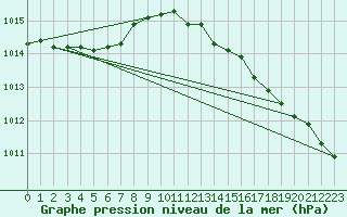 Courbe de la pression atmosphrique pour Montredon des Corbires (11)