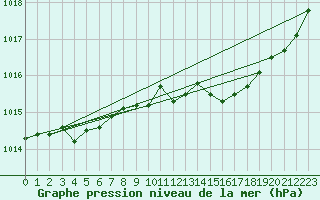 Courbe de la pression atmosphrique pour Calvi (2B)