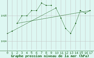 Courbe de la pression atmosphrique pour Hyvinkaa Mutila